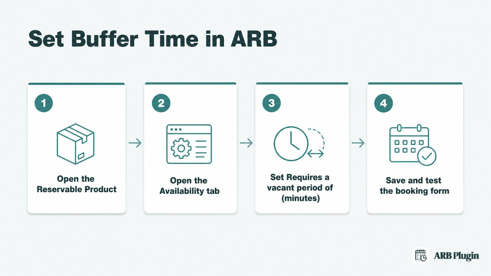 Four steps to set buffer time in ARB: open the product, open Availability, set the vacant period, then save and test.