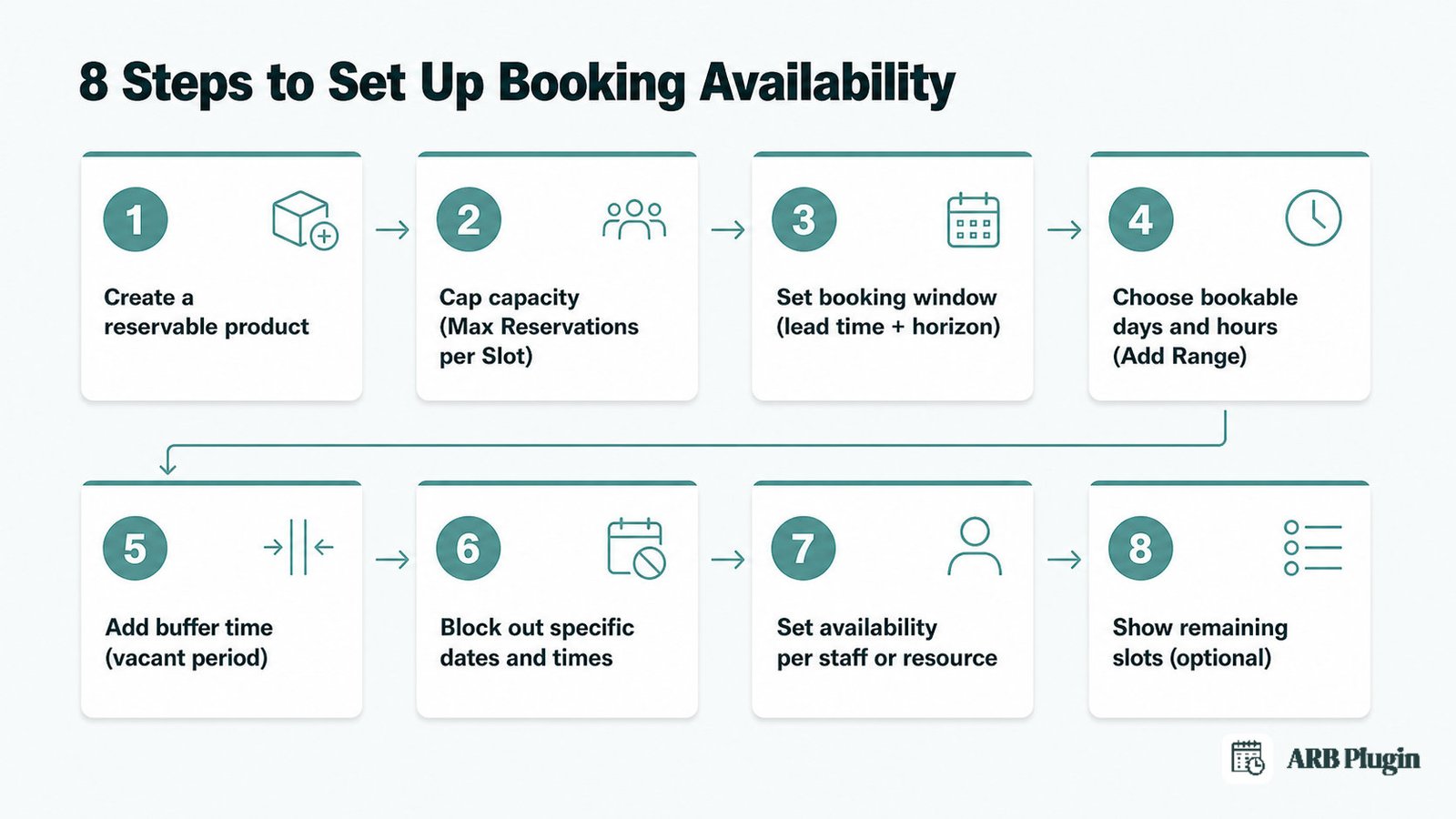 Eight-step flow to set up WooCommerce booking availability, from creating a bookable product to showing remaining slots