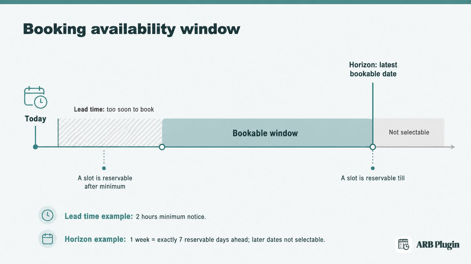 Booking window on a timeline: lead time blocks the near edge and the horizon caps how far ahead customers can book