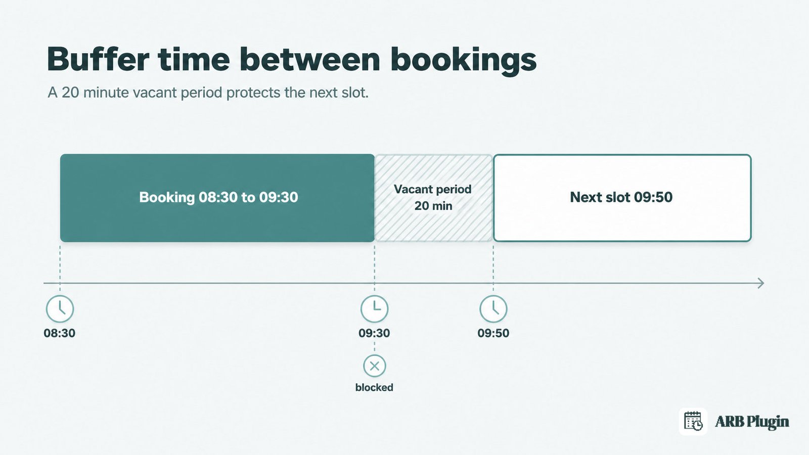 Buffer time timeline: an 8:30 to 9:30 booking plus a 20-minute vacant period pushes the next slot to 9:50