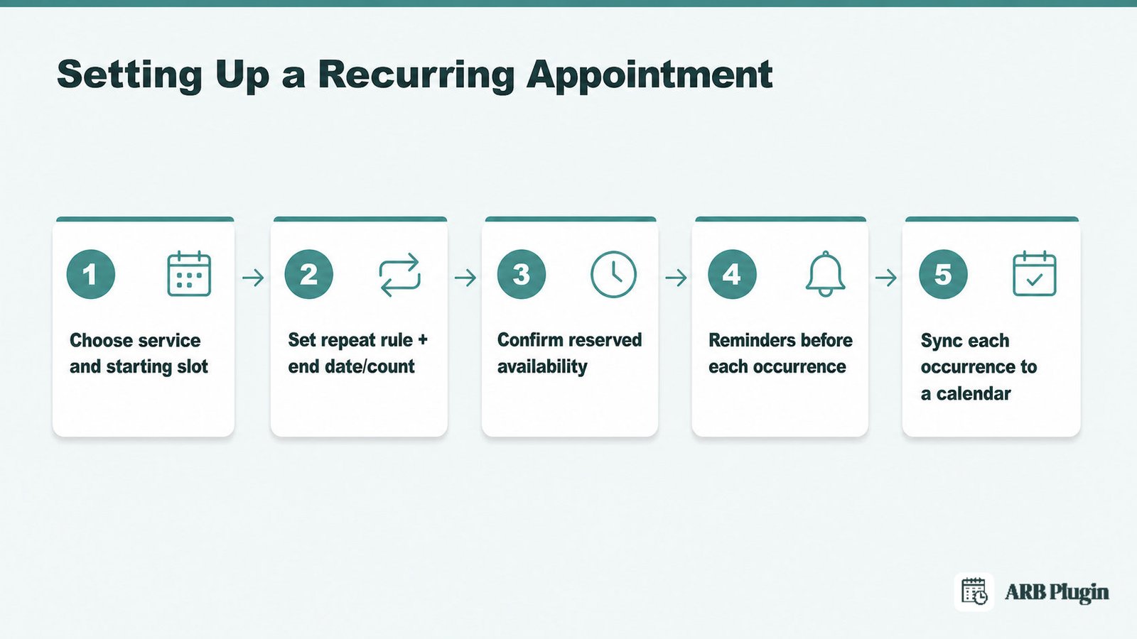 Five-step flow showing how booking systems set up a recurring appointment, from choosing a slot to calendar sync
