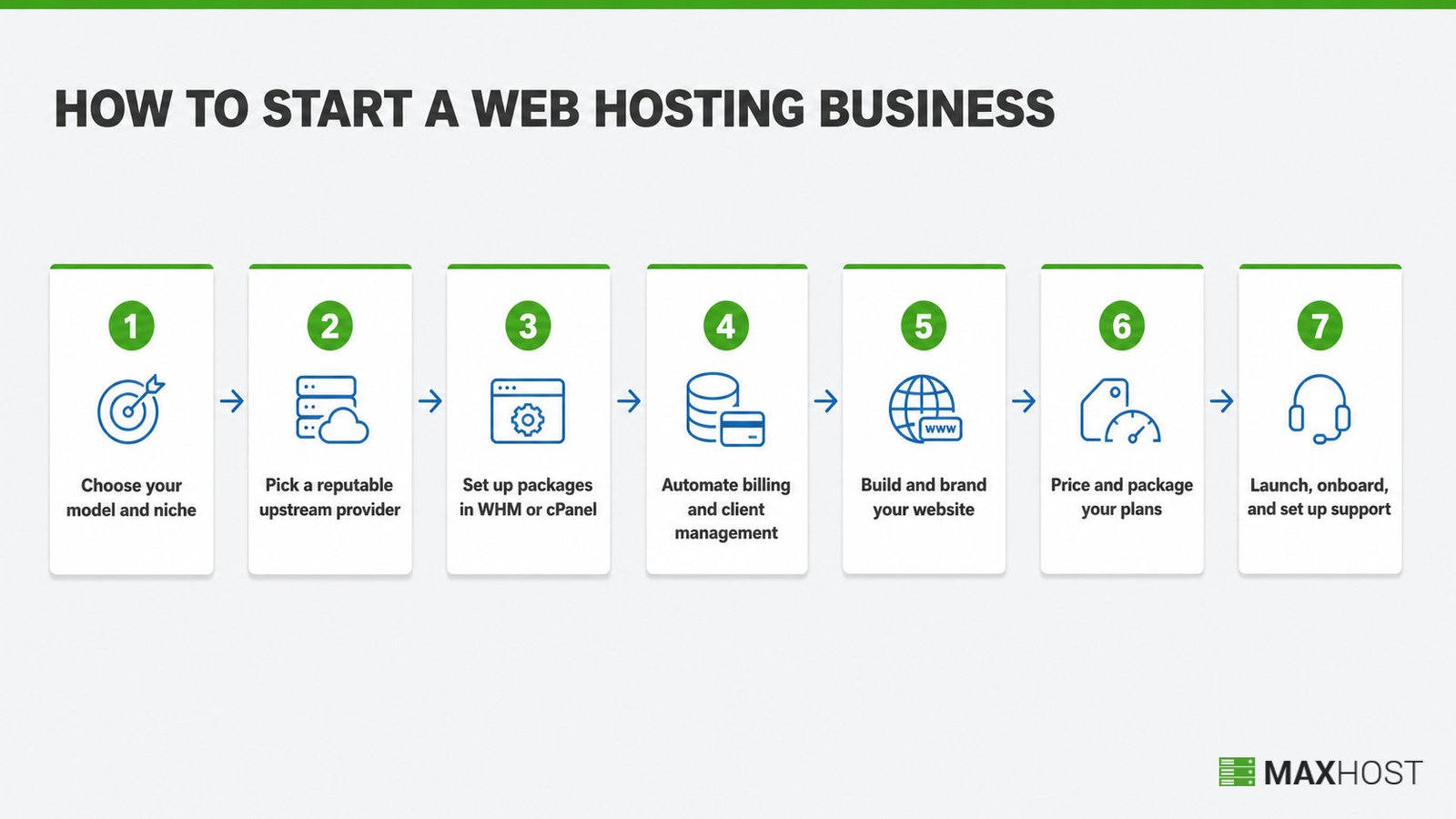 Seven-step flow to start a web hosting business, from choosing a model to launching client support