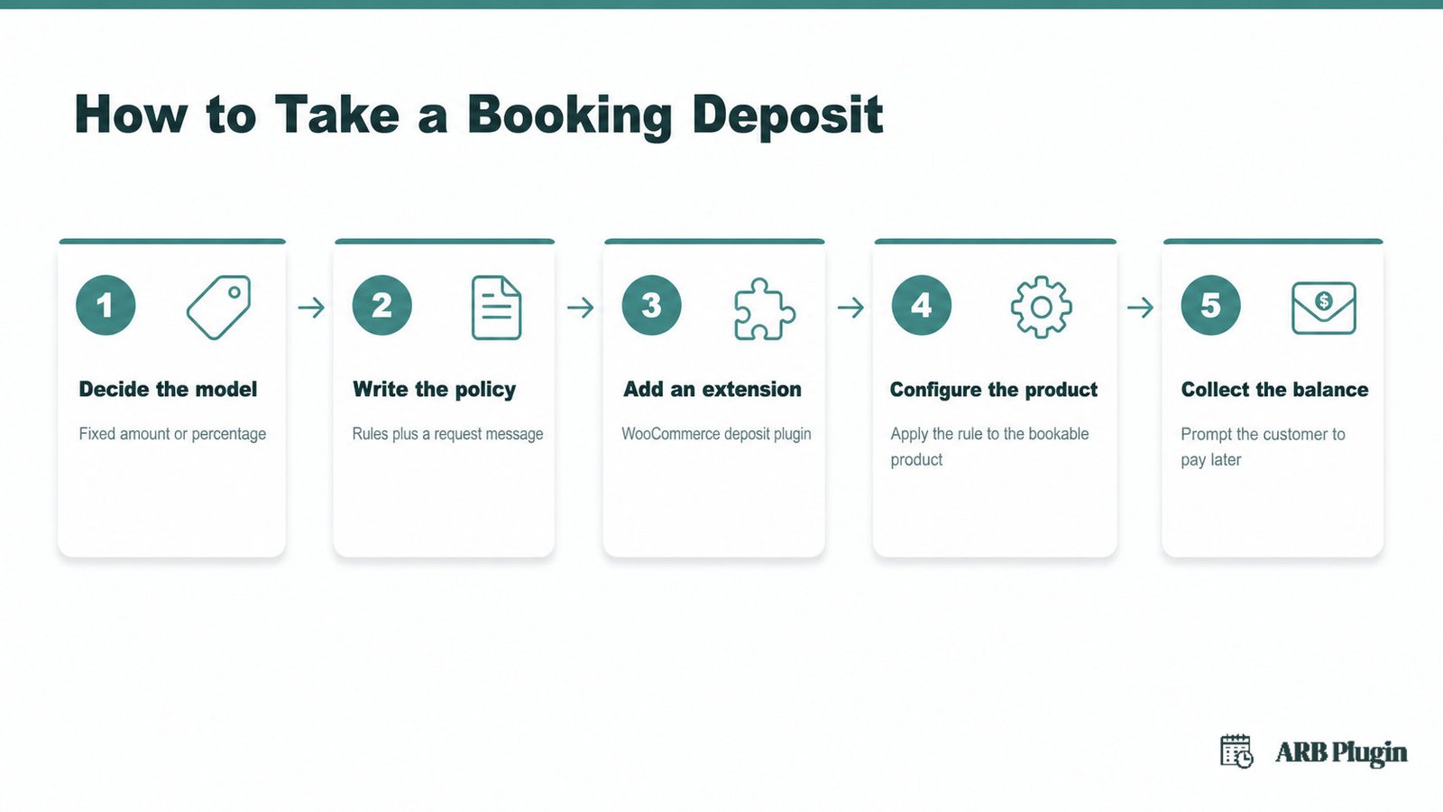 The five steps to take a booking deposit, from picking a model to collecting the remaining balance