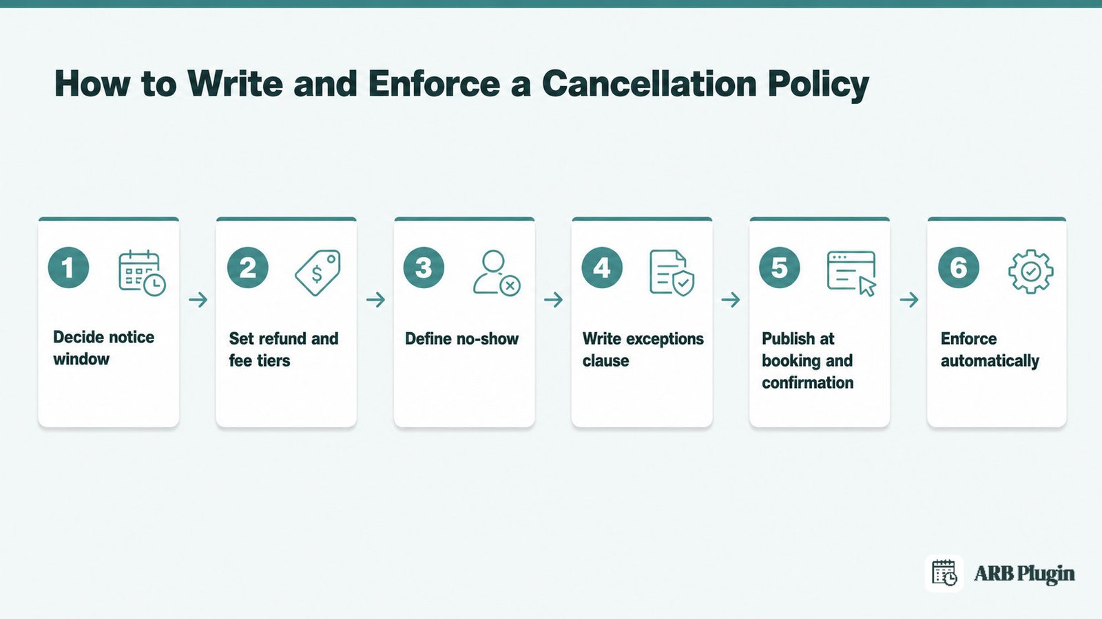Six-step flow to write and enforce a booking cancellation policy, from notice window to automated enforcement