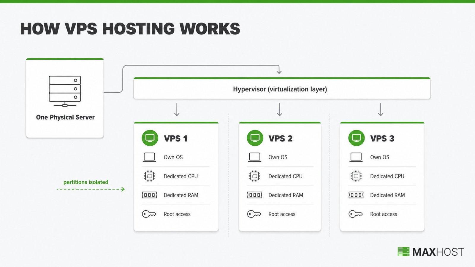 How VPS hosting works: a hypervisor splits one physical server into isolated virtual servers with dedicated resources
