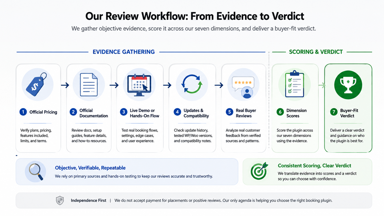 ARB booking plugin review workflow using pricing, documentation, live product checks, updates, and buyer evidence