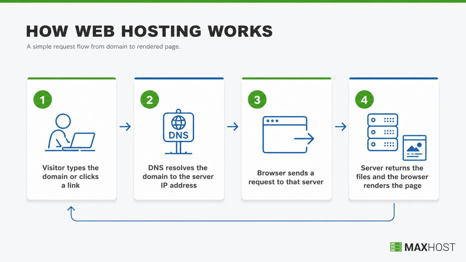 How web hosting works: a request flows from visitor to DNS to server and back to the browser in four steps