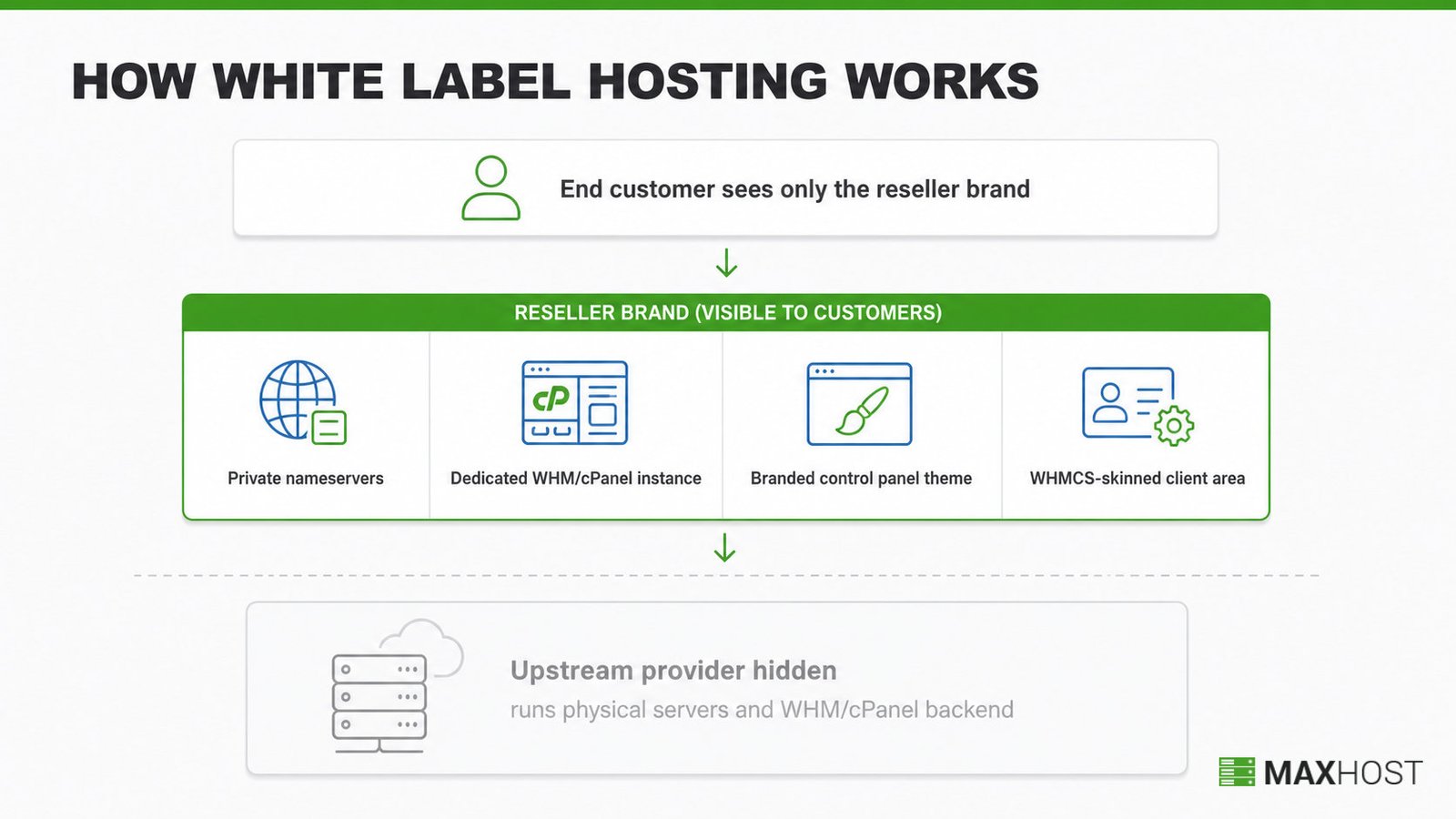 How white label hosting hides the upstream provider behind the reseller's nameservers, control panel, and billing