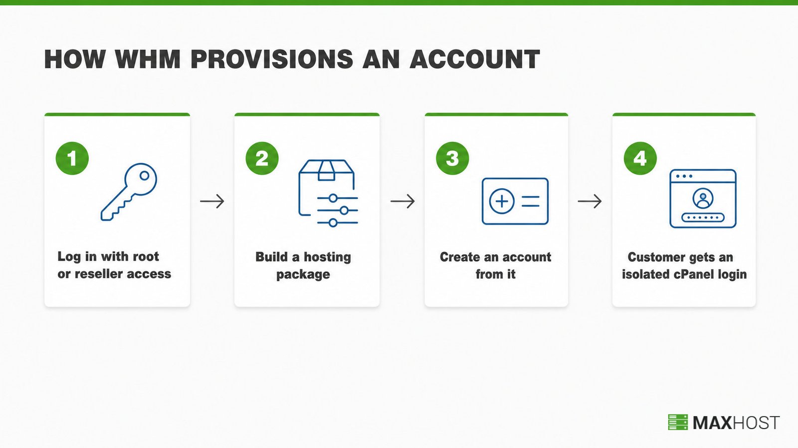 How WHM provisions a cPanel account: root login, build a package, create the account, hand off cPanel