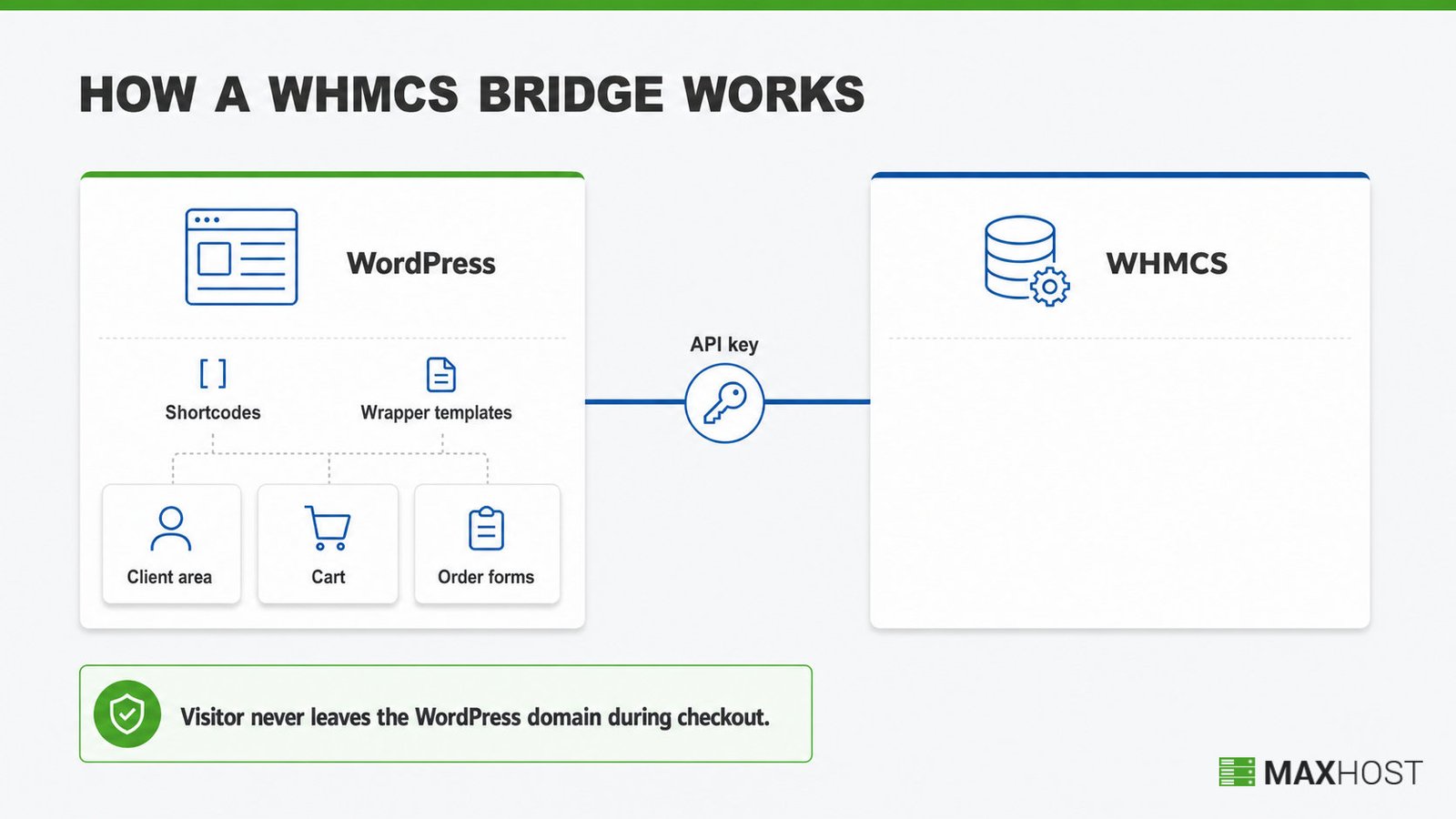 How a WHMCS Bridge connects WordPress to WHMCS through an API key and shortcodes