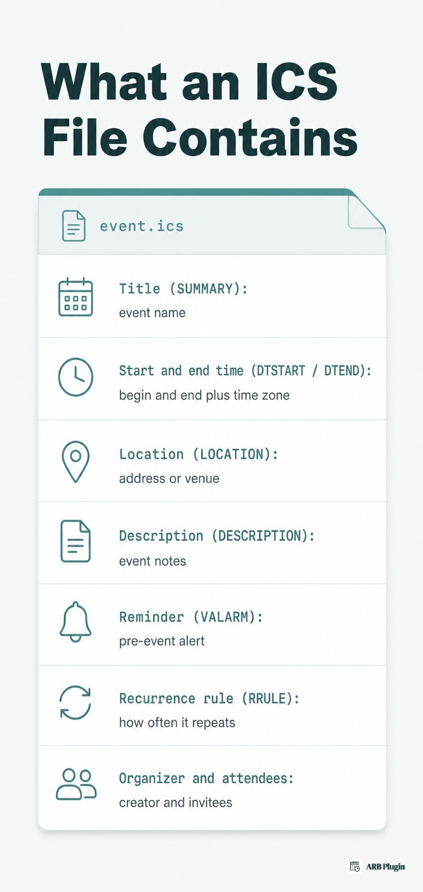 Anatomy of an ICS file: the seven plain-text fields inside, from title to recurrence rule