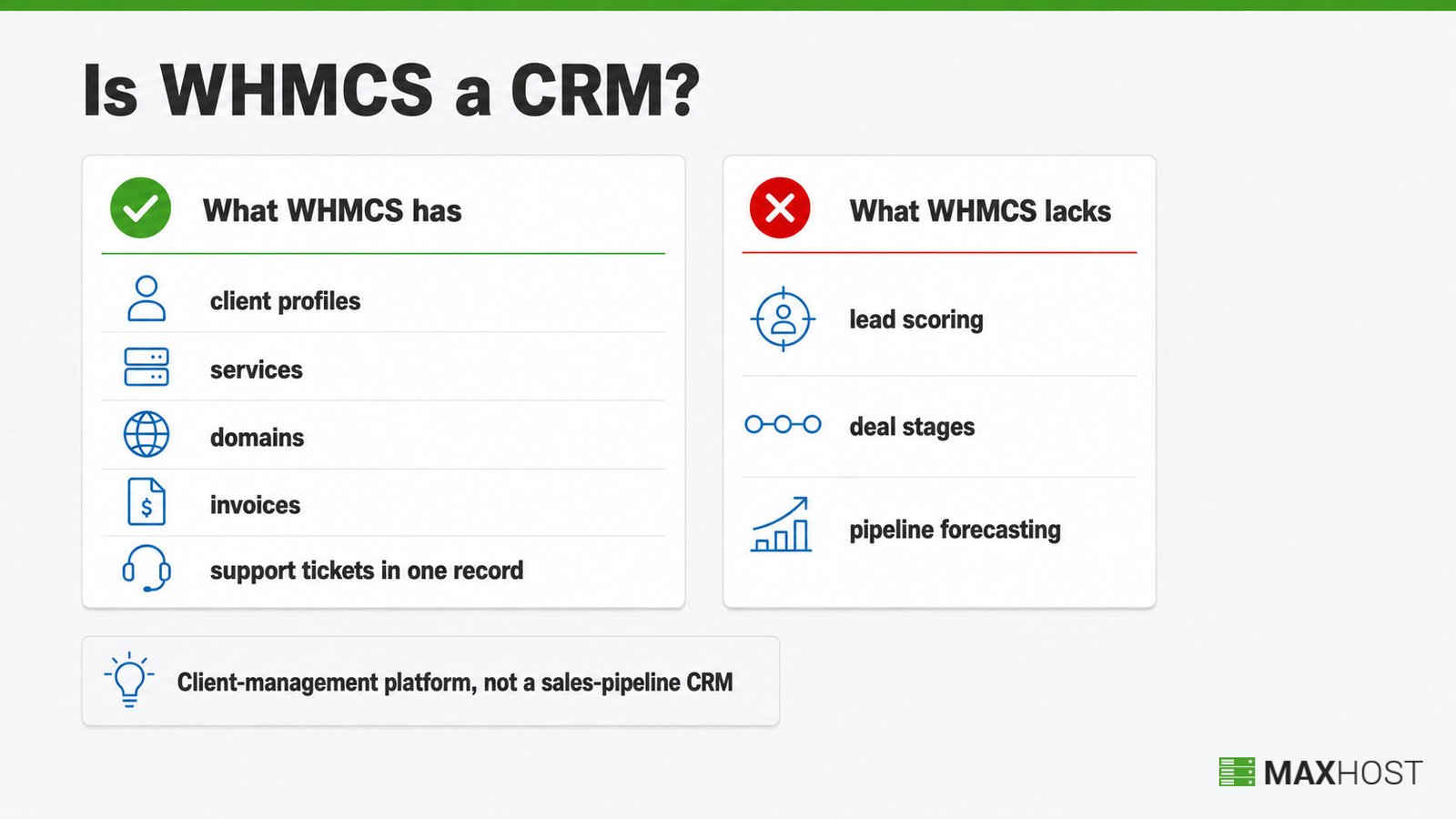 WHMCS has client records and billing but lacks lead scoring, deal stages, and pipeline forecasting