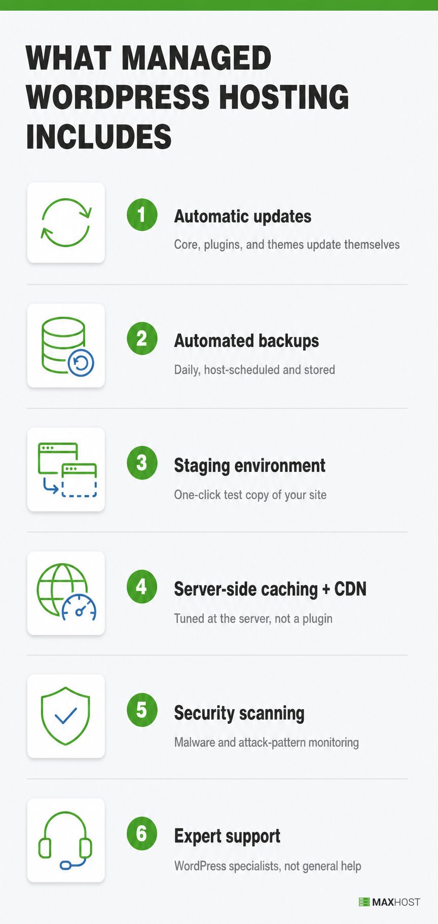 Six services managed WordPress hosting bundles: updates, backups, staging, caching, security scanning, and expert support