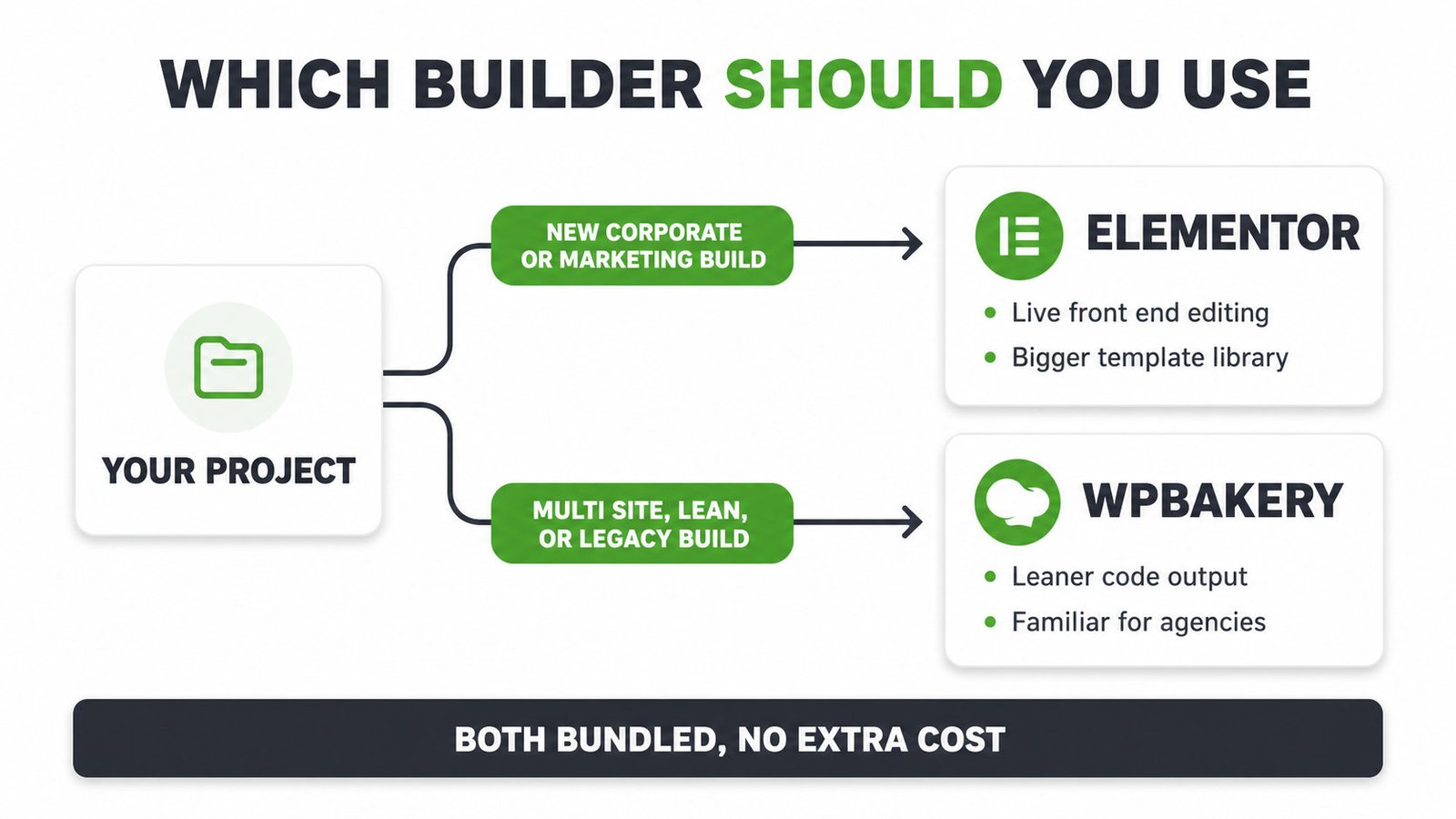 Decision flow for choosing Elementor or WPBakery in MaxHost, routed by project type