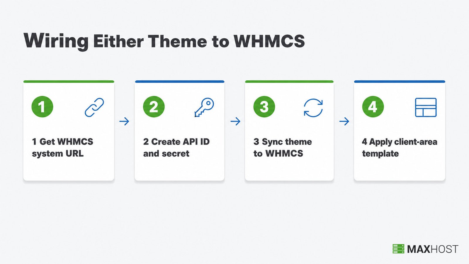 Four-step flow to wire either theme to WHMCS: get system URL, create API keys, sync theme, apply client-area template
