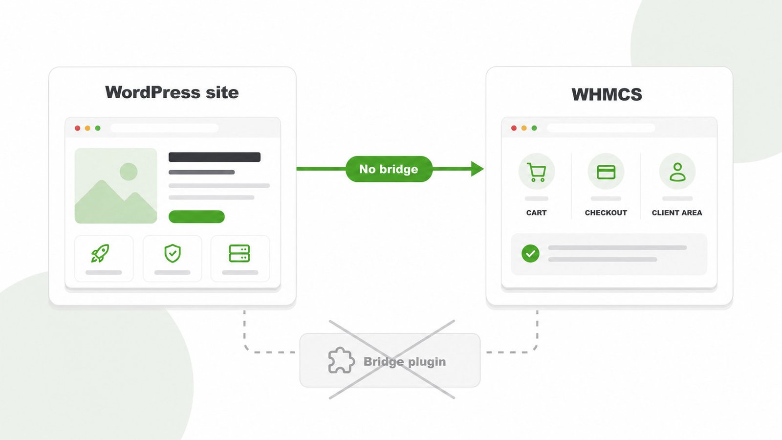 Diagram showing WordPress front end connecting directly to WHMCS billing with no bridge plugin between them