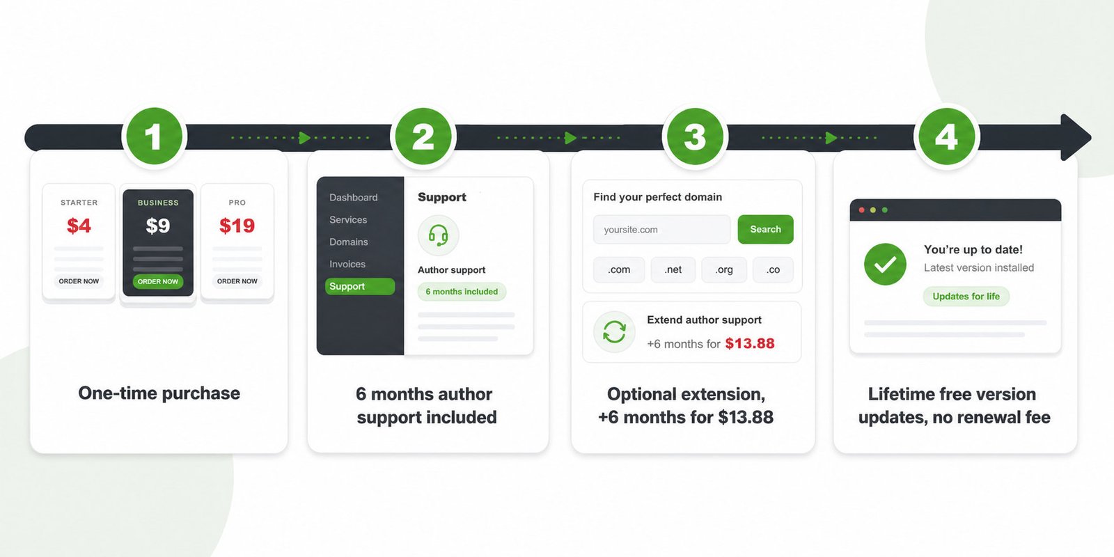 MaxHost ownership timeline: one-time purchase, 6 months author support, then lifetime free version updates
