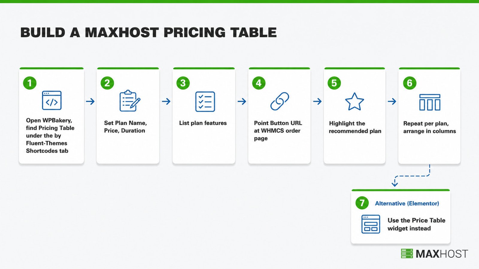 Seven-step flow for building a MaxHost pricing table in WPBakery, with an Elementor alternative branch