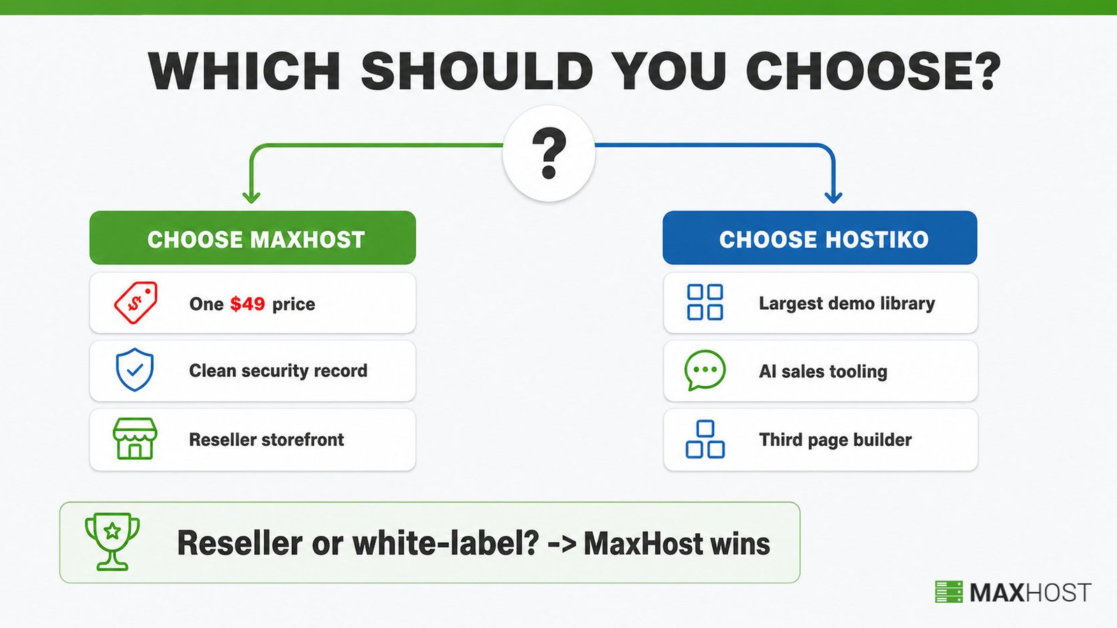 Decision diagram: pick MaxHost for one price and clean security, Hostiko for demo breadth and AI sales tooling