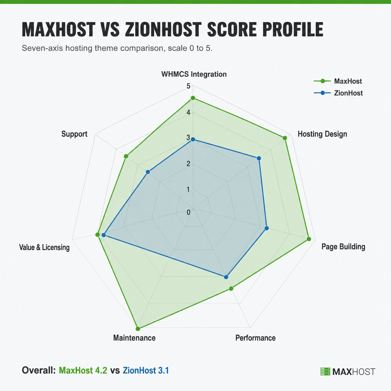 Radar chart comparing MaxHost and ZionHost across seven weighted review dimensions, MaxHost leading most
