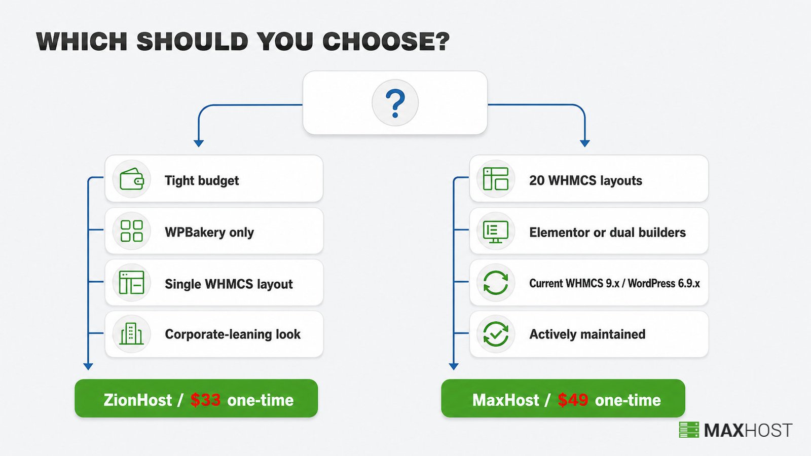 Decision diagram: budget and WPBakery point to ZionHost, layout choice and Elementor point to MaxHost