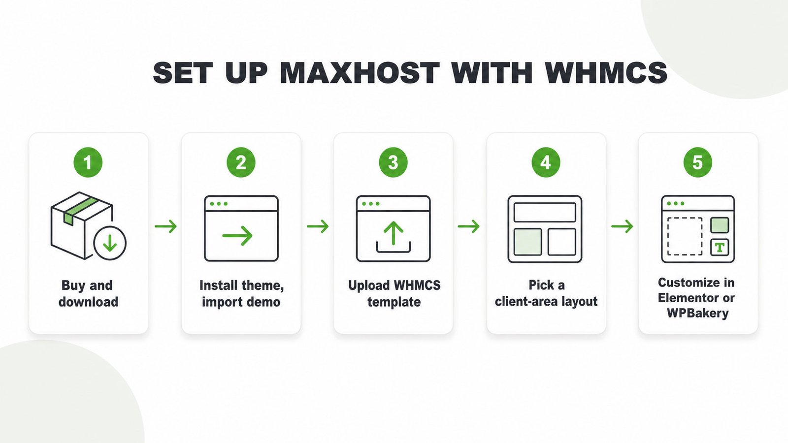 Five step flow to set up MaxHost with WHMCS, from purchase to picking a client area layout and customizing