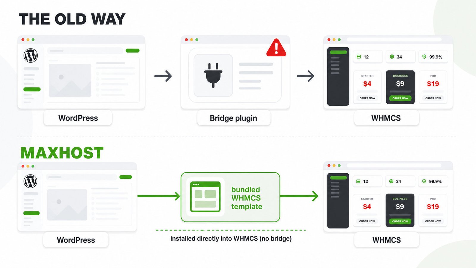 WHMCS templates install straight into WHMCS with no bridge plugin, keeping site and billing matched