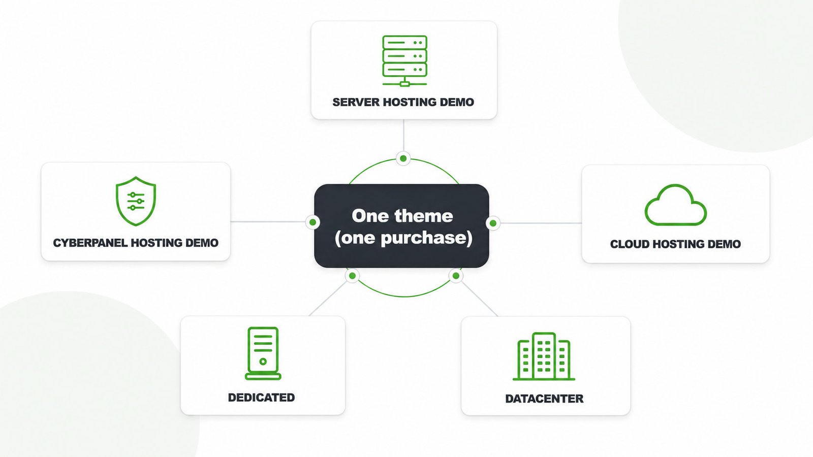 One theme in the center branching out to VPS, dedicated, cloud, CyberPanel, and datacenter demos