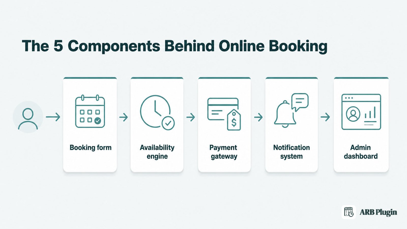 How five online booking components connect: booking form, availability engine, payment gateway, notifications, and admin dashboard