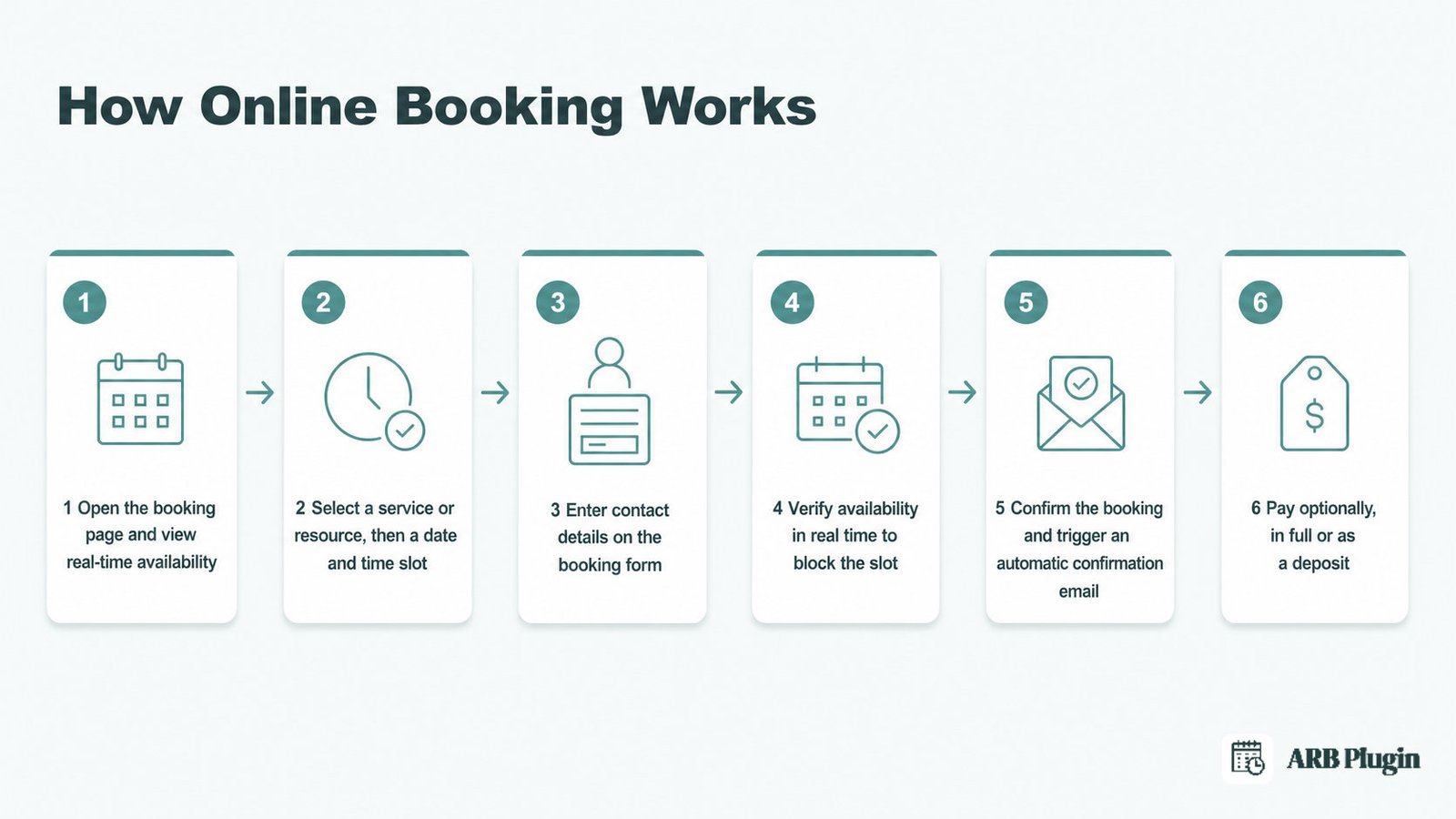 Six-step online booking flow, from opening the availability calendar to paying a deposit before the appointment