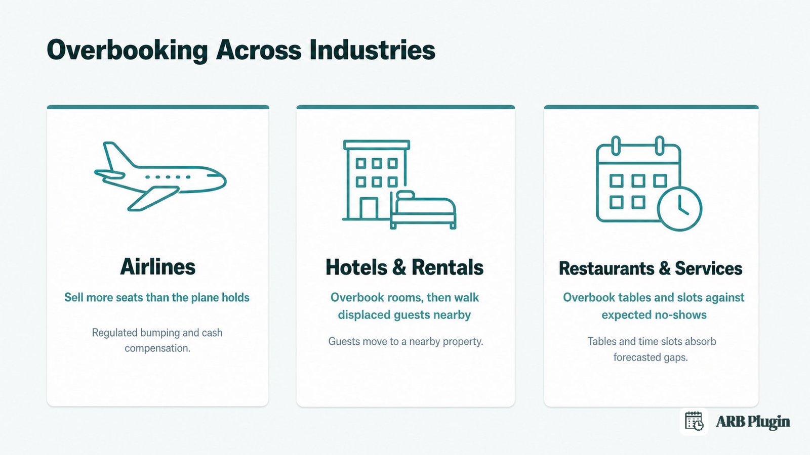 How overbooking plays out across three industries: airlines, hotels and rentals, and restaurants and appointment services