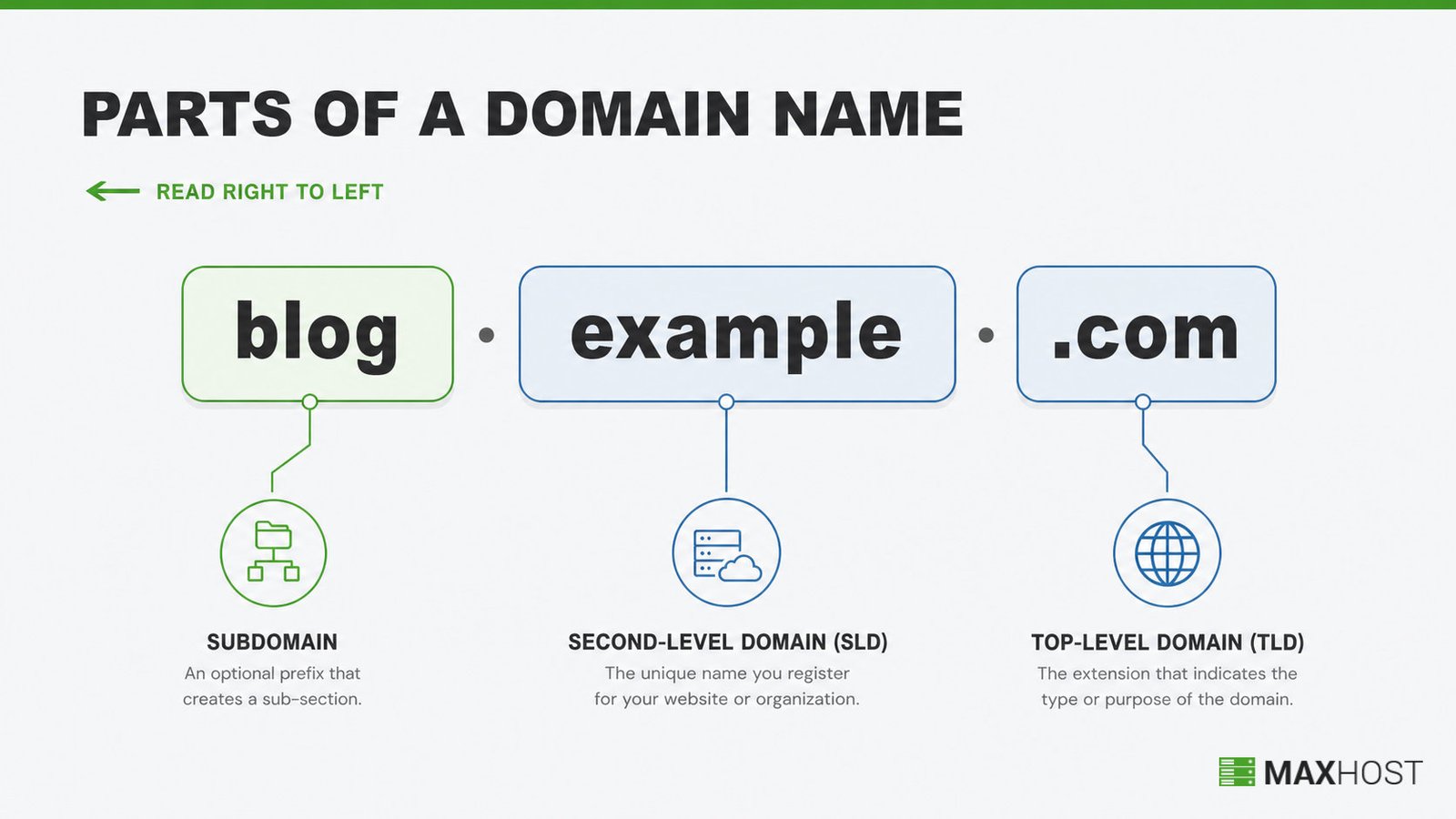 Diagram splitting blog.example.com into subdomain, second-level domain, and top-level domain, read right to left