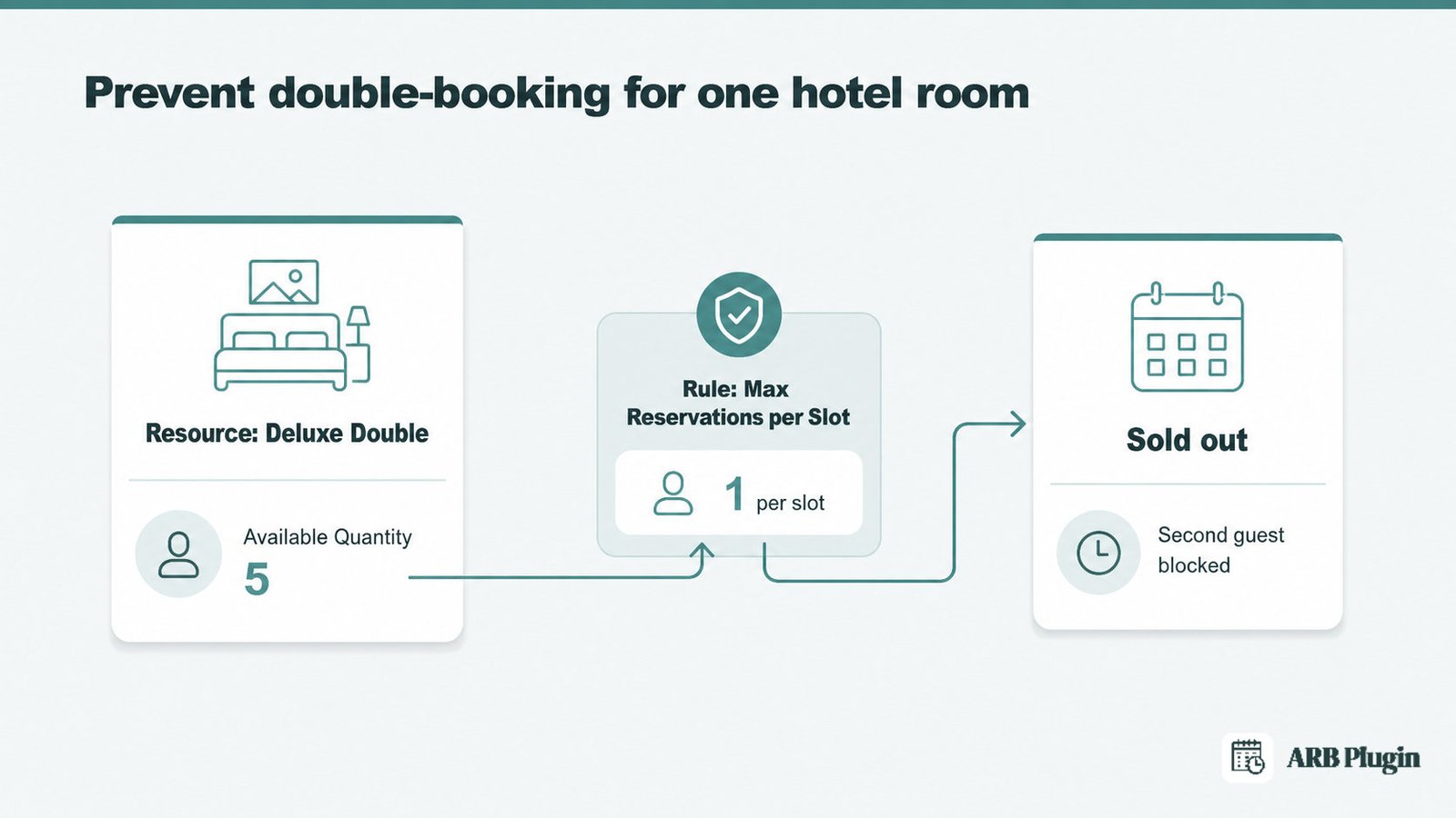 How per-room Available Quantity and Max Reservations per Slot combine to block double-booking on a hotel website