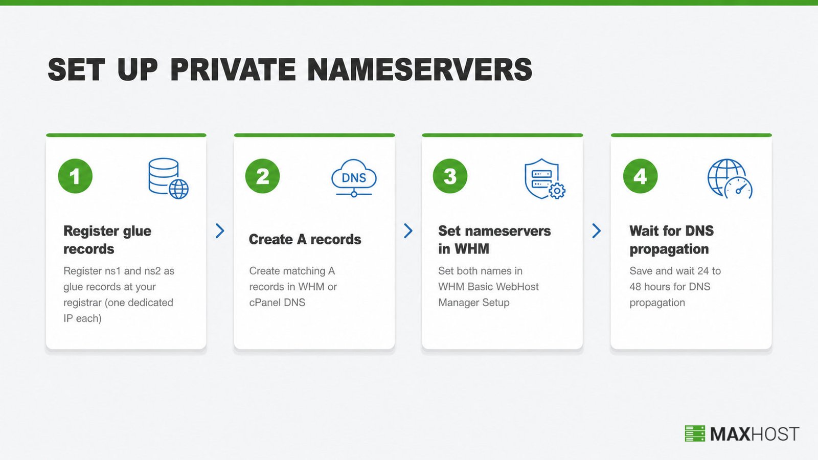 Four-step diagram to set up private nameservers in WHM, from glue records to DNS propagation