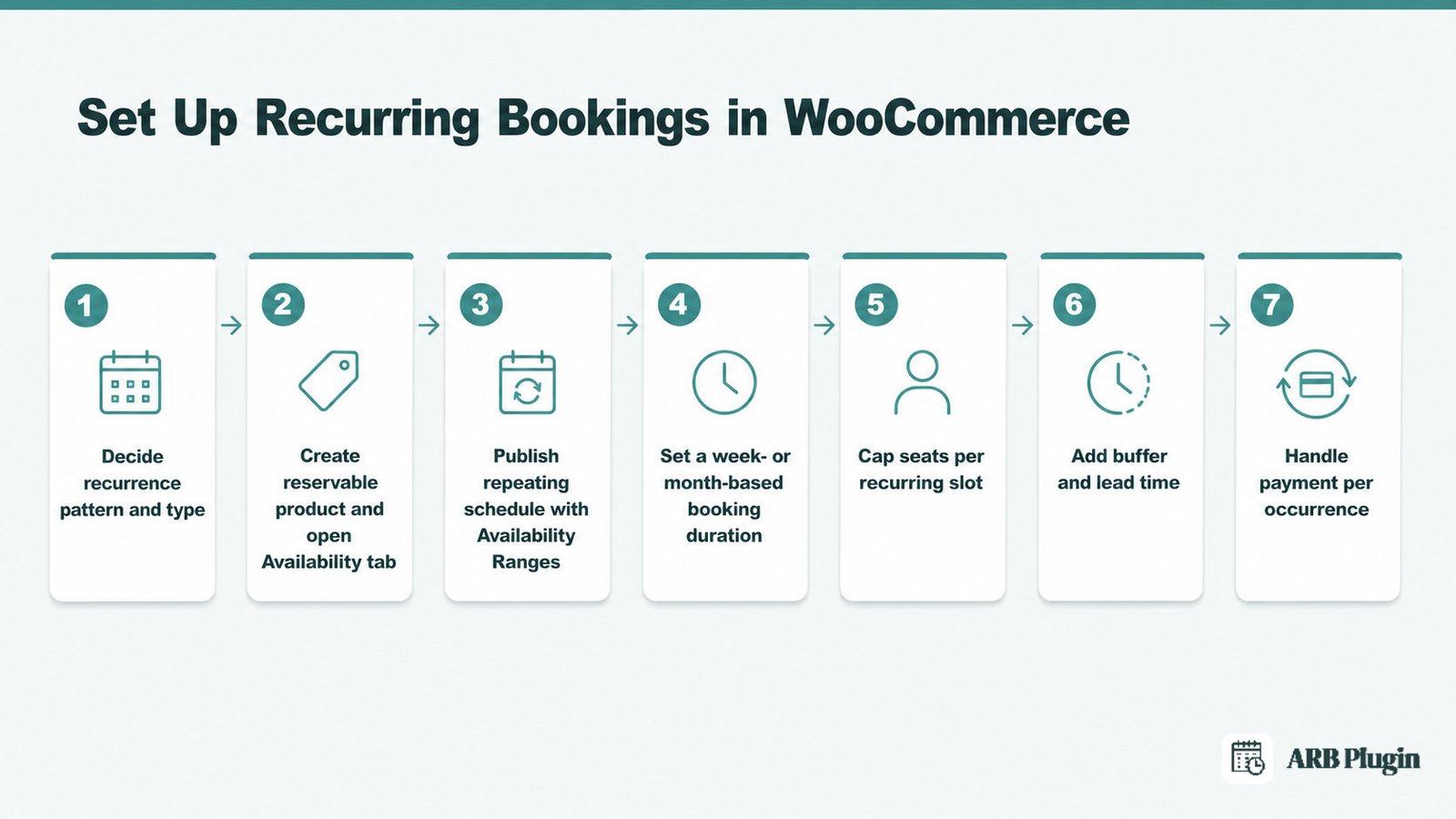 Seven-step flow to set up recurring bookings in WooCommerce, from picking a pattern to per-occurrence payment