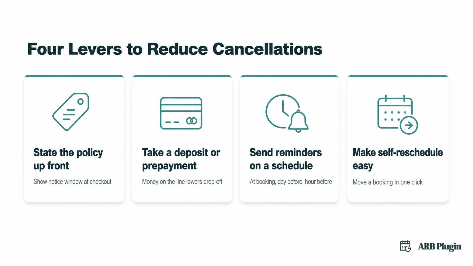Four levers to reduce booking cancellations: state the policy up front, take a deposit, send scheduled reminders, and ease self-reschedule