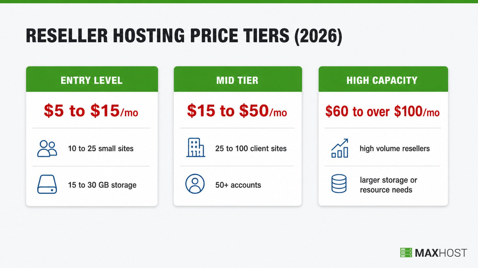 Three reseller hosting price tiers for 2026, from entry level to high capacity, with monthly cost and site counts