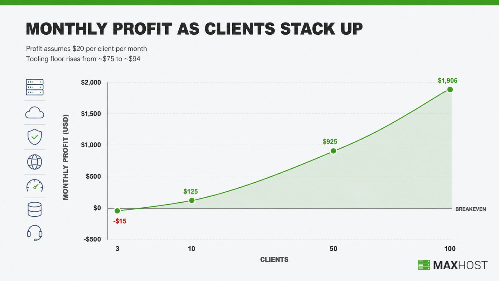 Monthly profit rising from a small loss at 3 clients to about $1,900 at 100 clients, showing the compounding curve