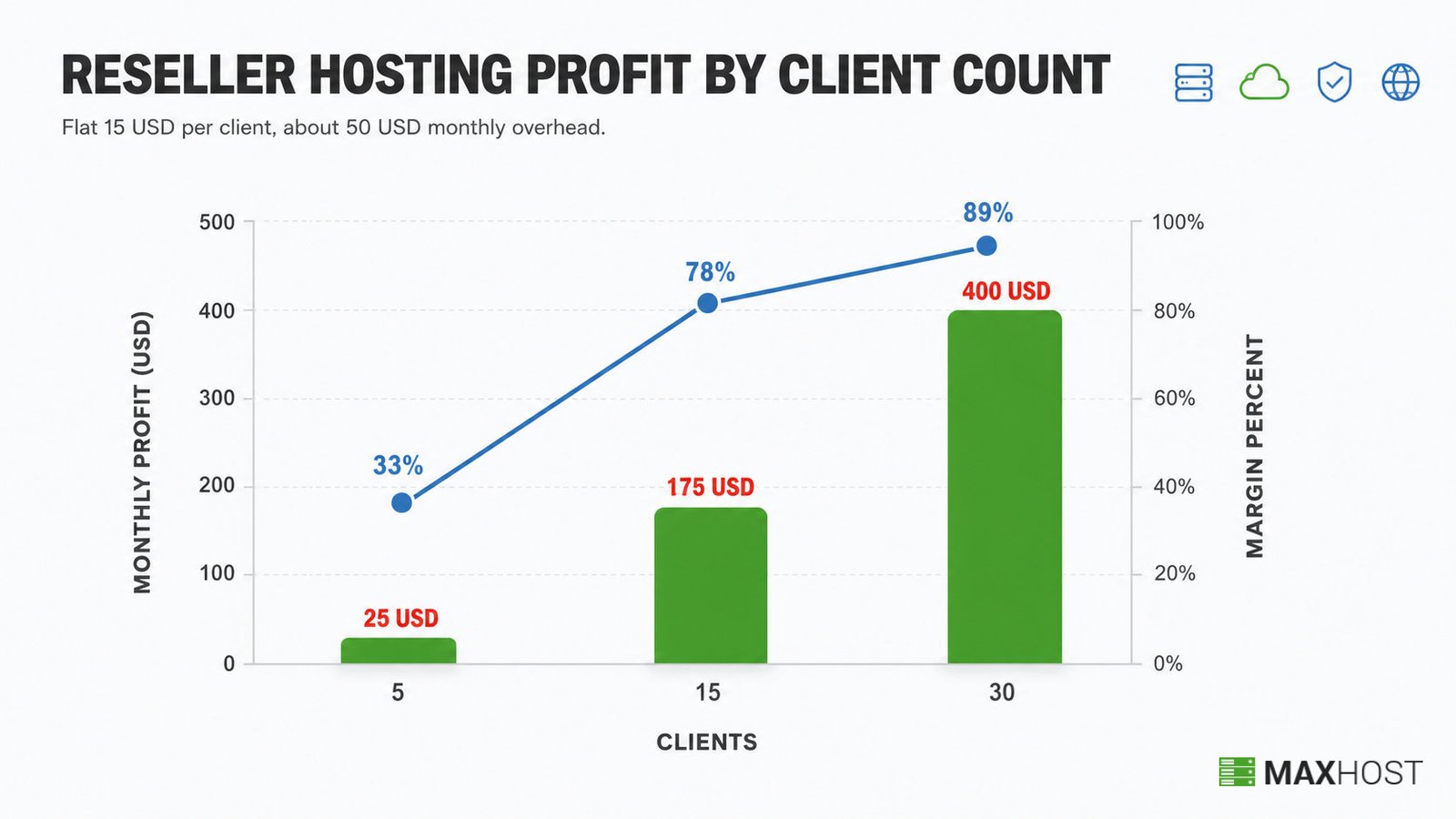 Reseller hosting profit and margin rising from 5 to 30 clients at a flat 15 USD monthly price