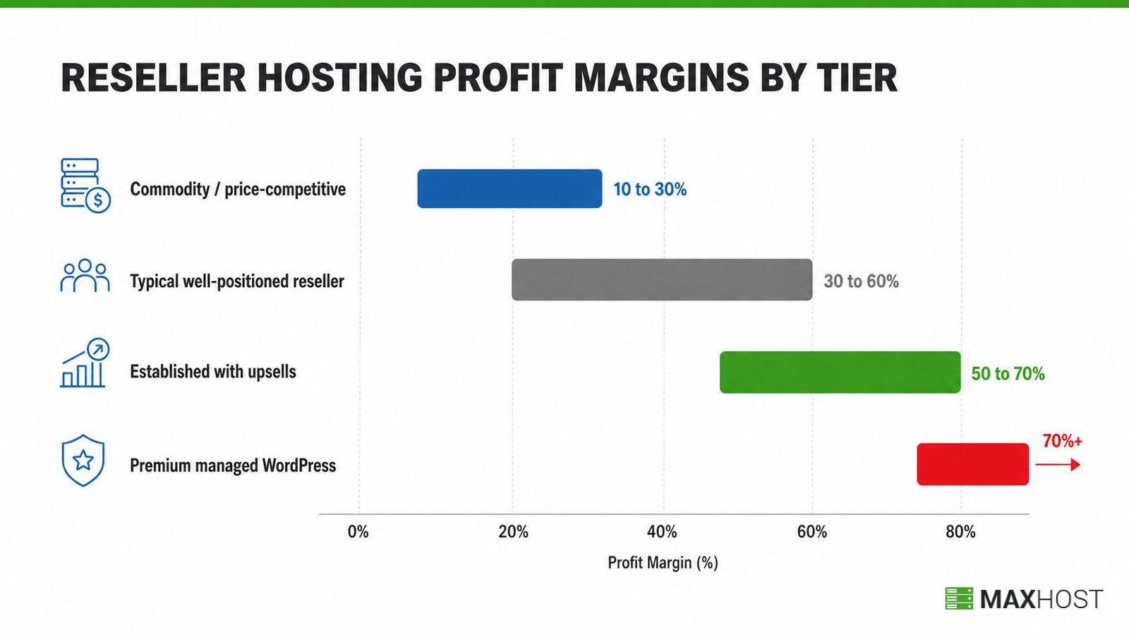 Reseller hosting profit margins by tier, from 10 to 30 percent commodity up to 70 percent or more premium managed
