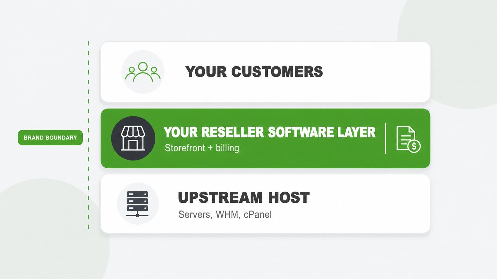 MaxHost sits as the WordPress branding and billing layer above a reseller's WHM and cPanel servers