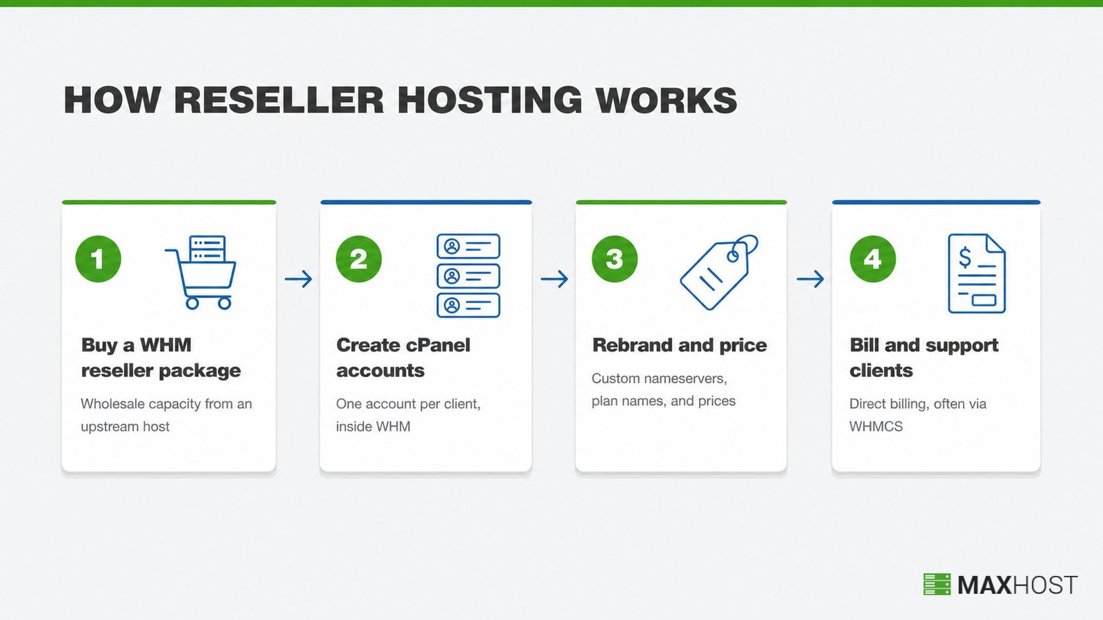 Four-step reseller hosting workflow: buy a WHM package, create cPanel accounts, rebrand plans, then bill clients