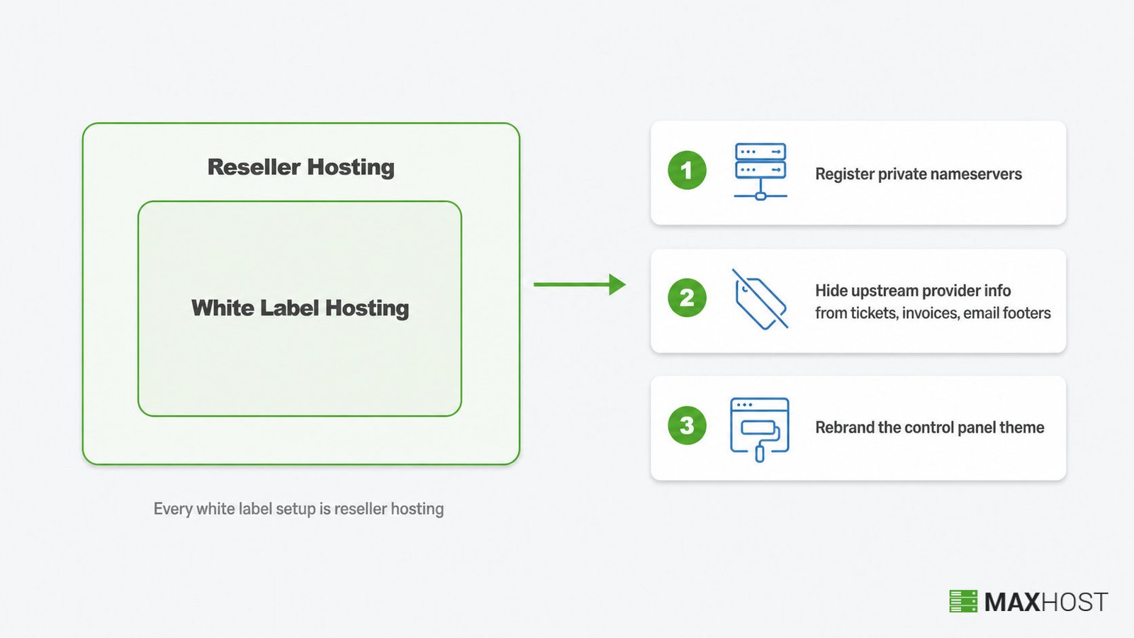 How white label hosting nests inside reseller hosting, plus the three steps that fully rebrand a reseller setup