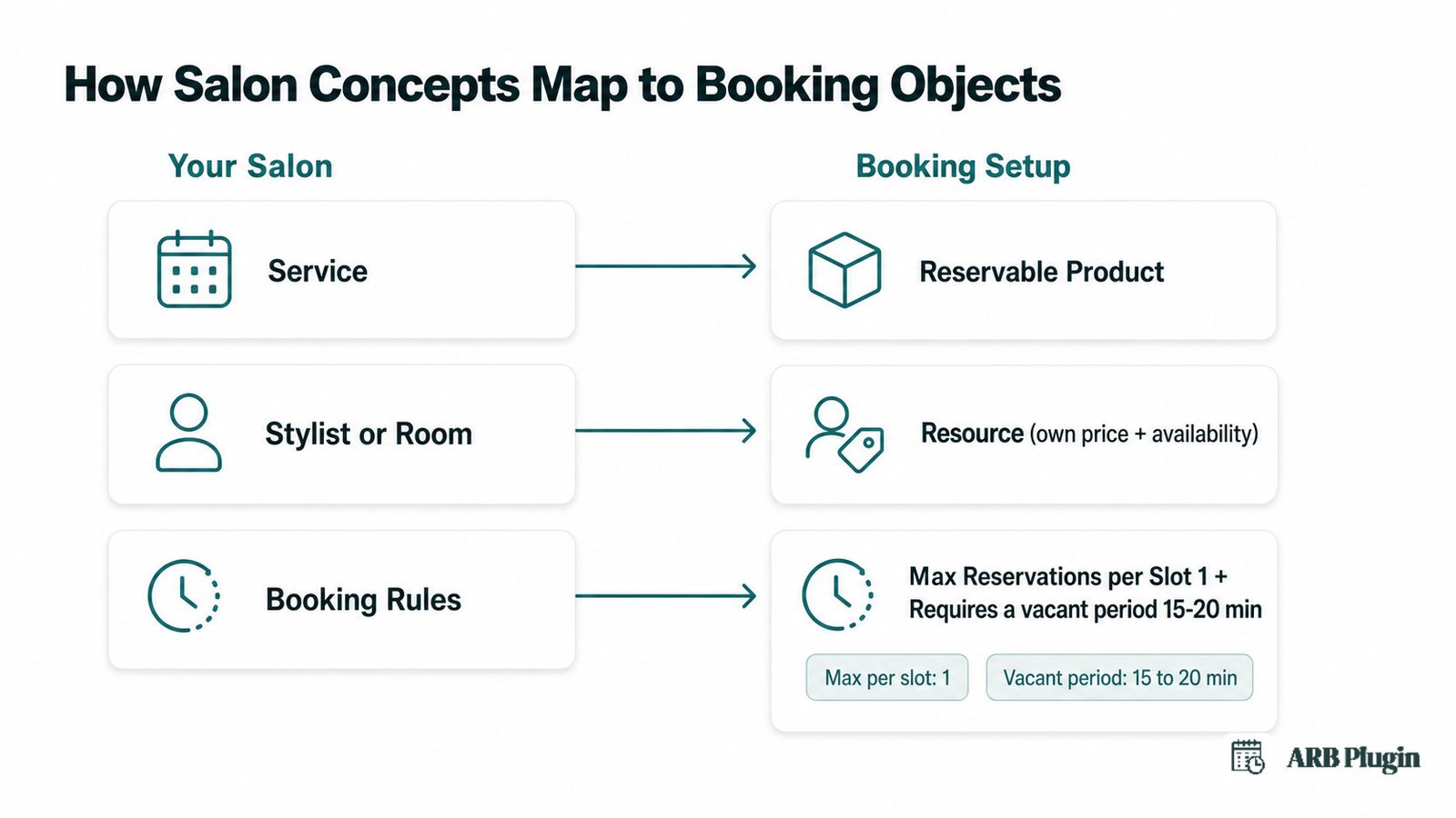 How salon services, stylists, and booking rules map to ARB reservable products, resources, and capacity settings.