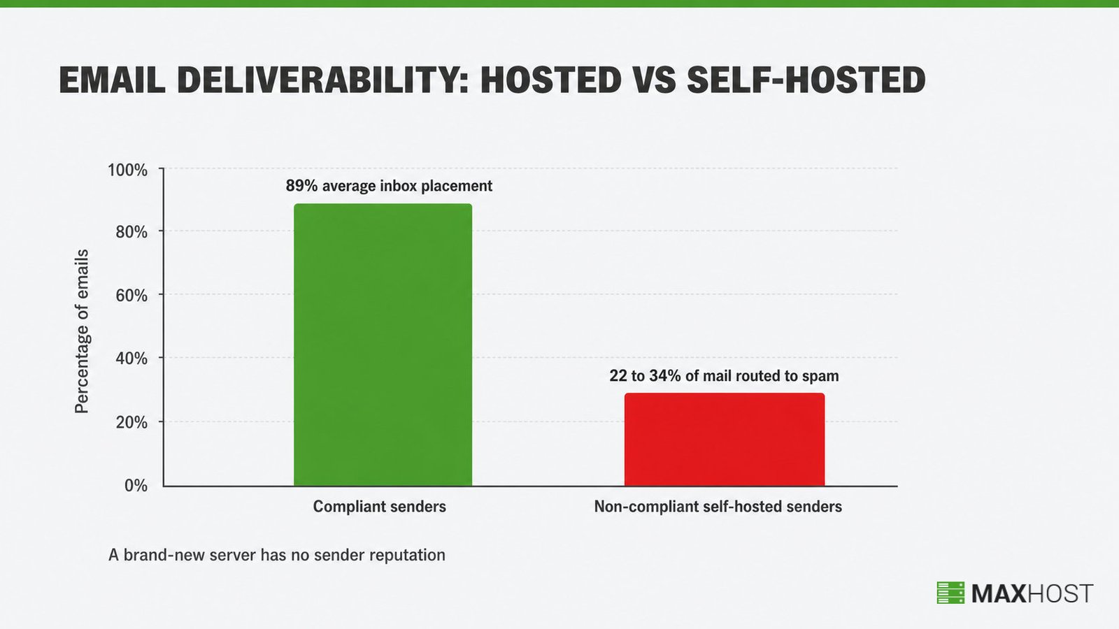 Compliant senders hit 89% inbox placement while non-compliant self-hosted mail loses 22 to 34 percent to spam