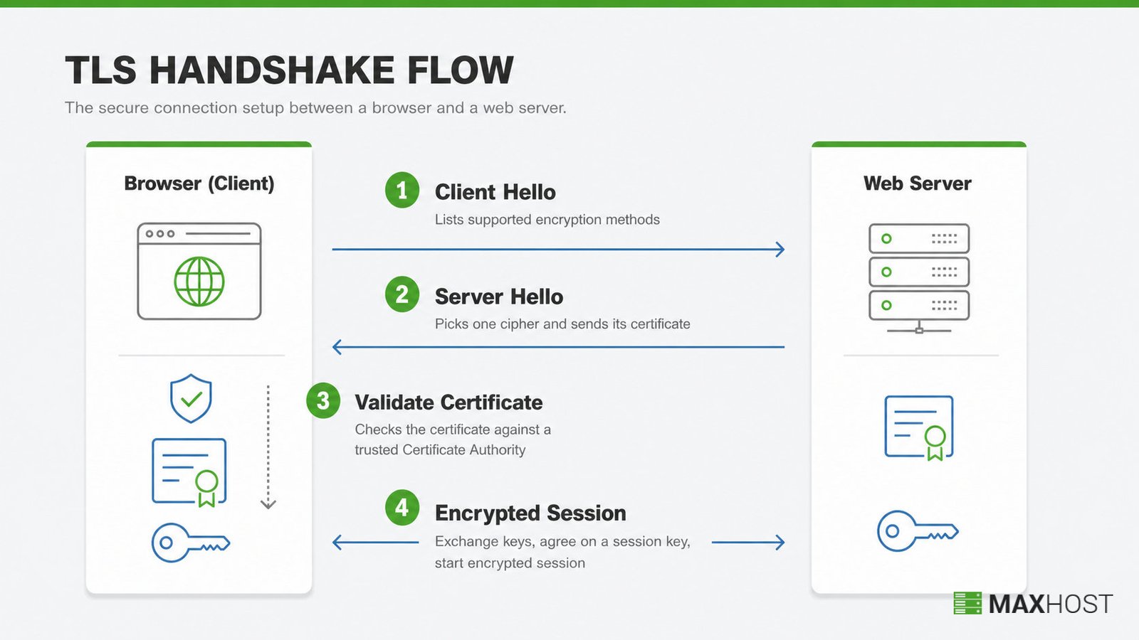 How the TLS handshake works: client hello, server hello, certificate exchange, and key exchange in four steps