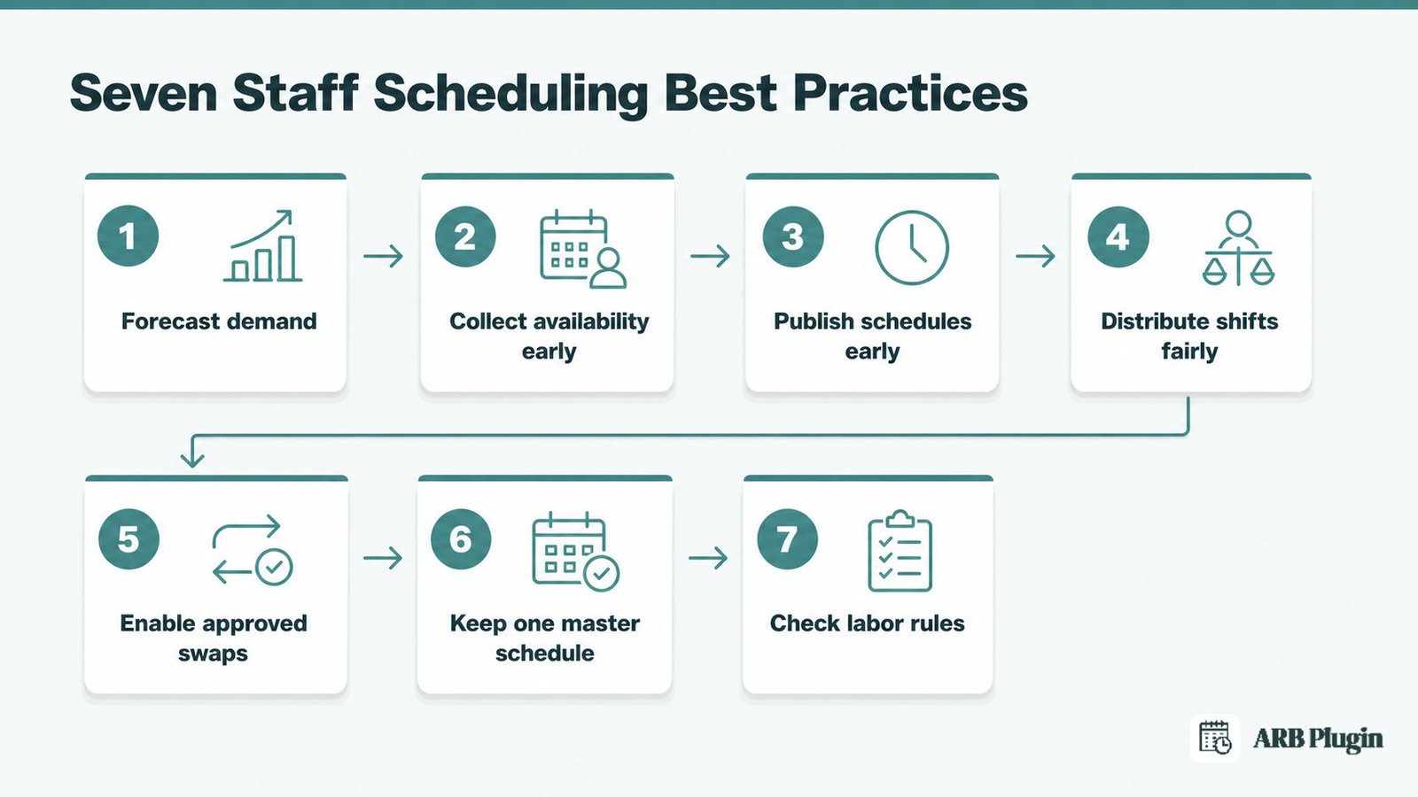 Seven staff scheduling best practices in order, from forecasting demand to checking labor rules