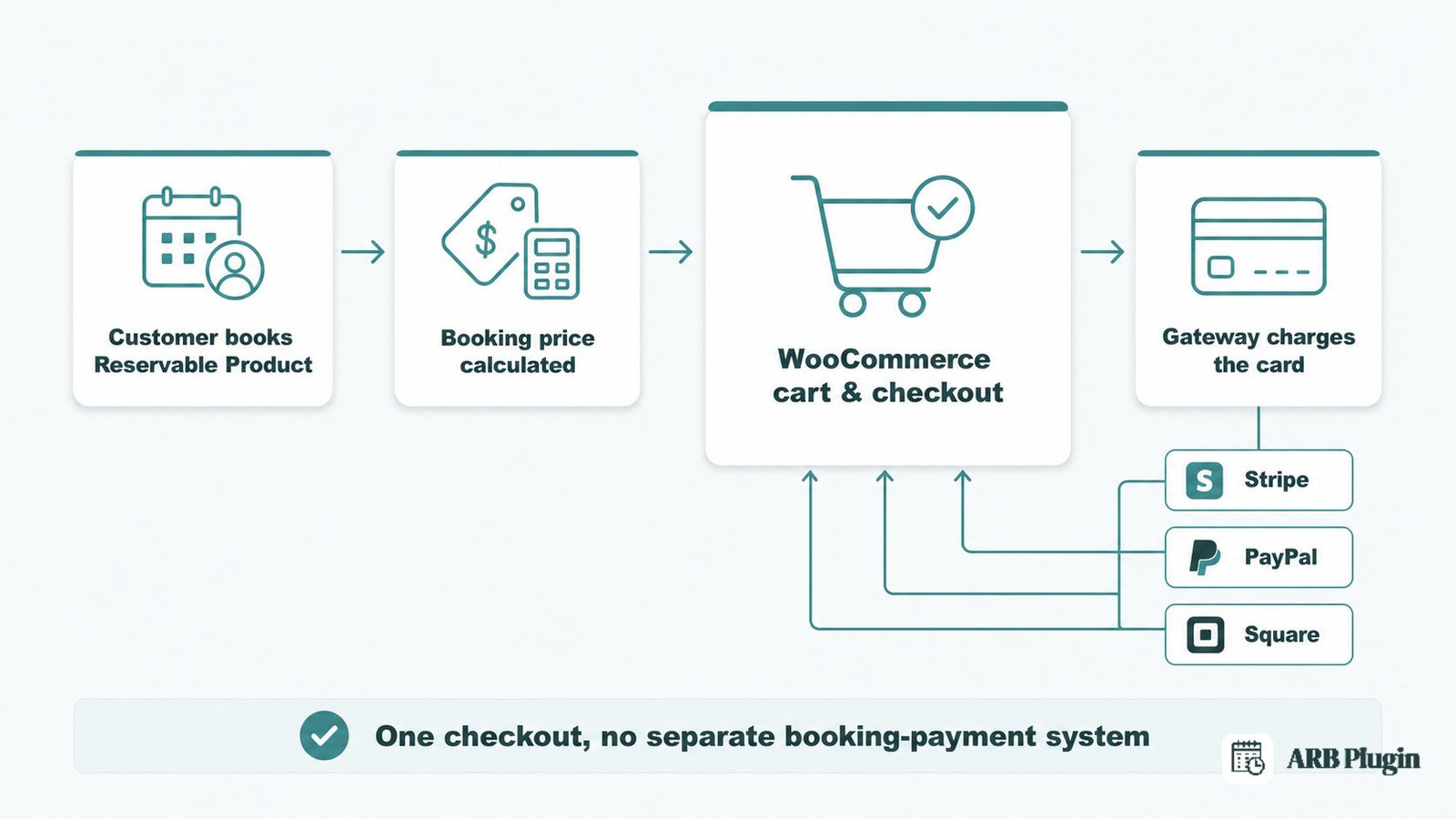 ARB routes a booking price through the WooCommerce cart and checkout to Stripe, using no separate payment system