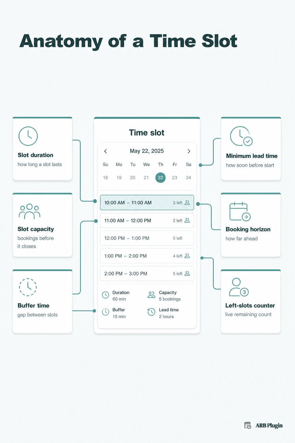 Anatomy of a time slot showing duration, capacity, buffer, lead time, booking horizon, and left-slots counter