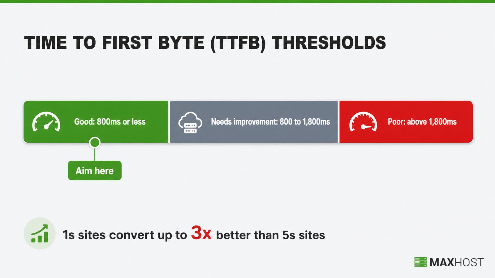 Time to first byte thresholds for web hosts: good under 800ms, poor above 1,800ms